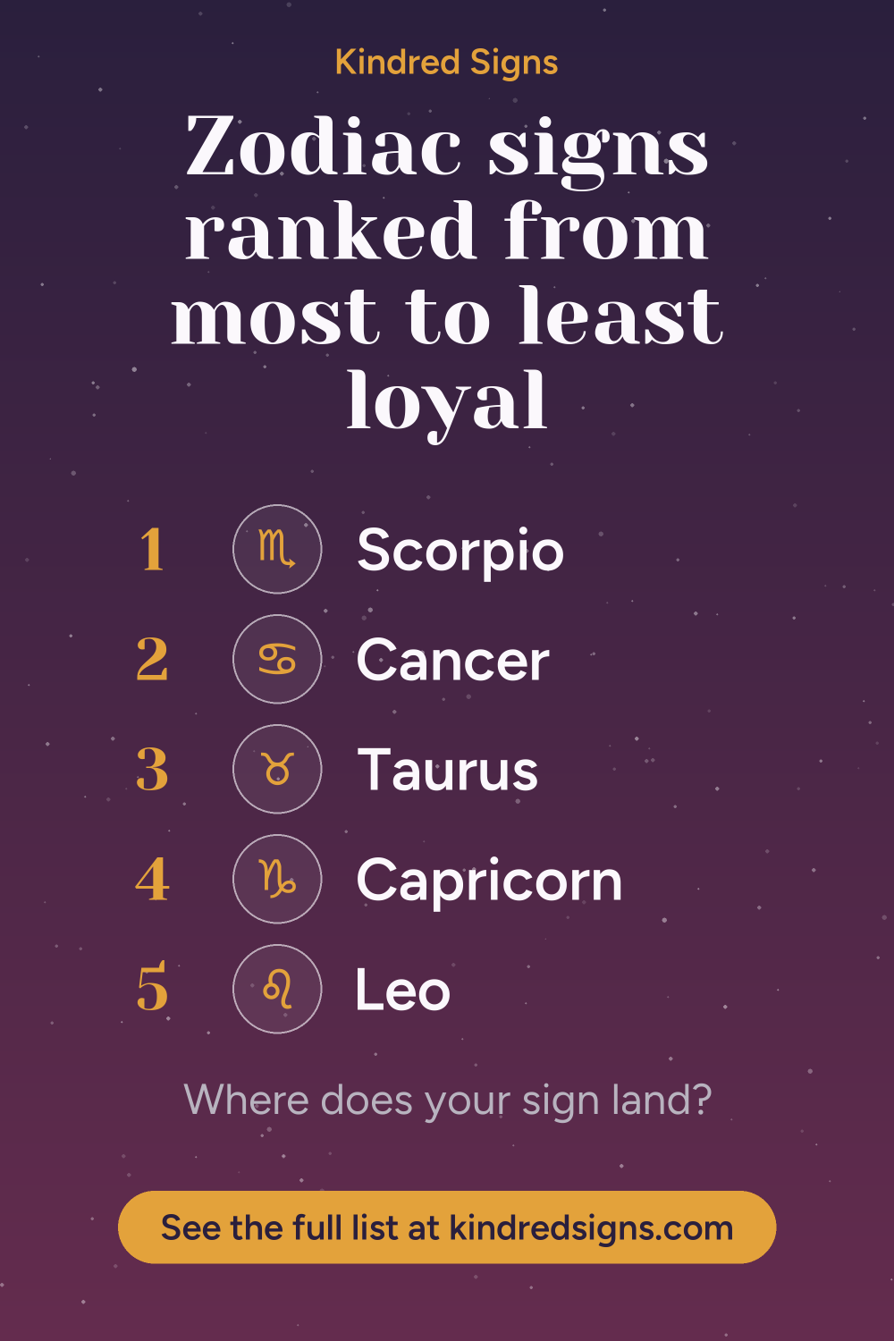 Pin graphic: Zodiac signs ranked from most to least loyal