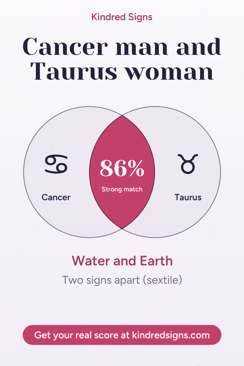 Pin graphic: Cancer man and Taurus woman compatibility
