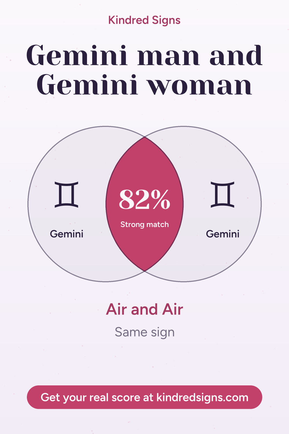 Pin graphic: Gemini man and Gemini woman compatibility