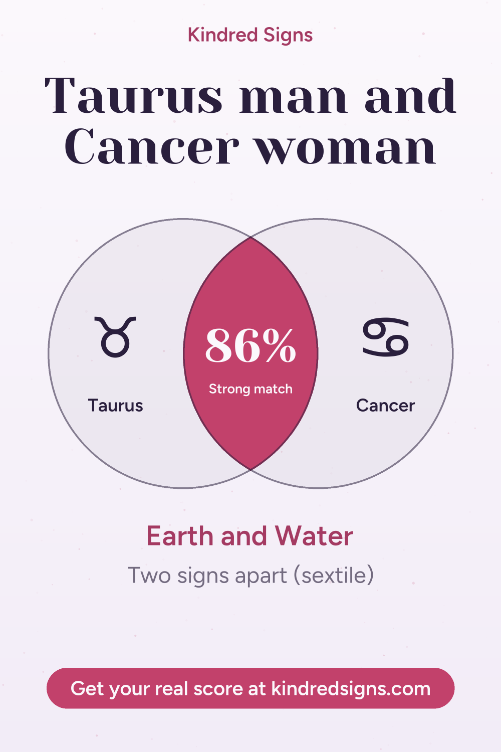 Pin graphic: Taurus man and Cancer woman compatibility