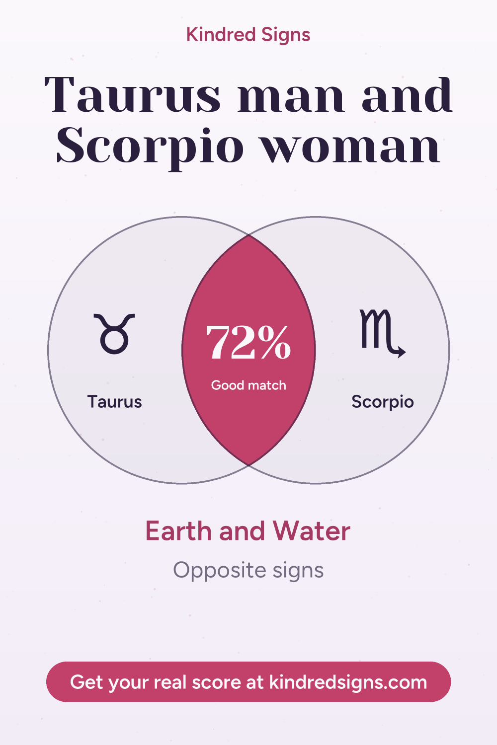Pin graphic: Taurus man and Scorpio woman compatibility